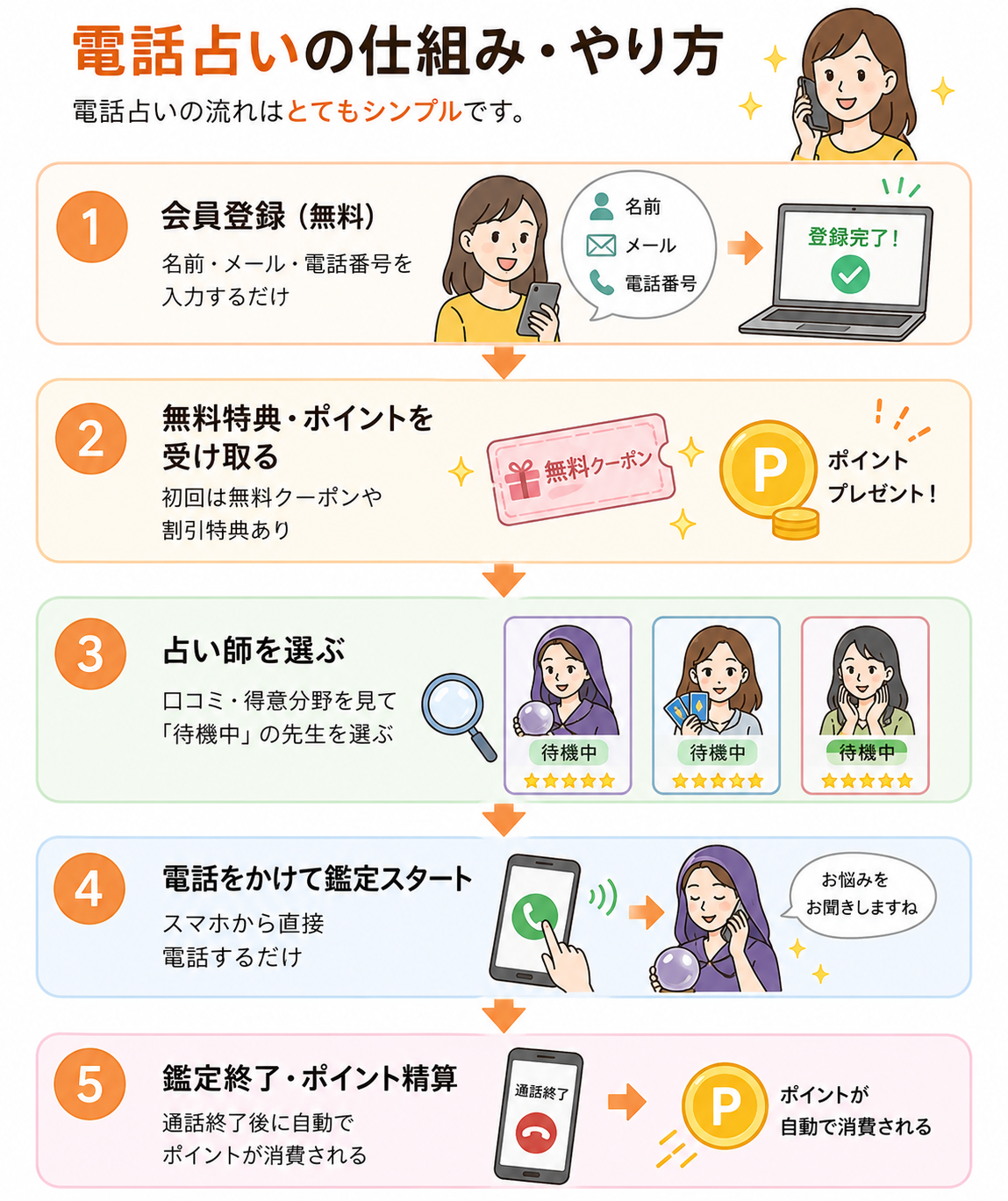 電話占いの仕組み・やり方5ステップ