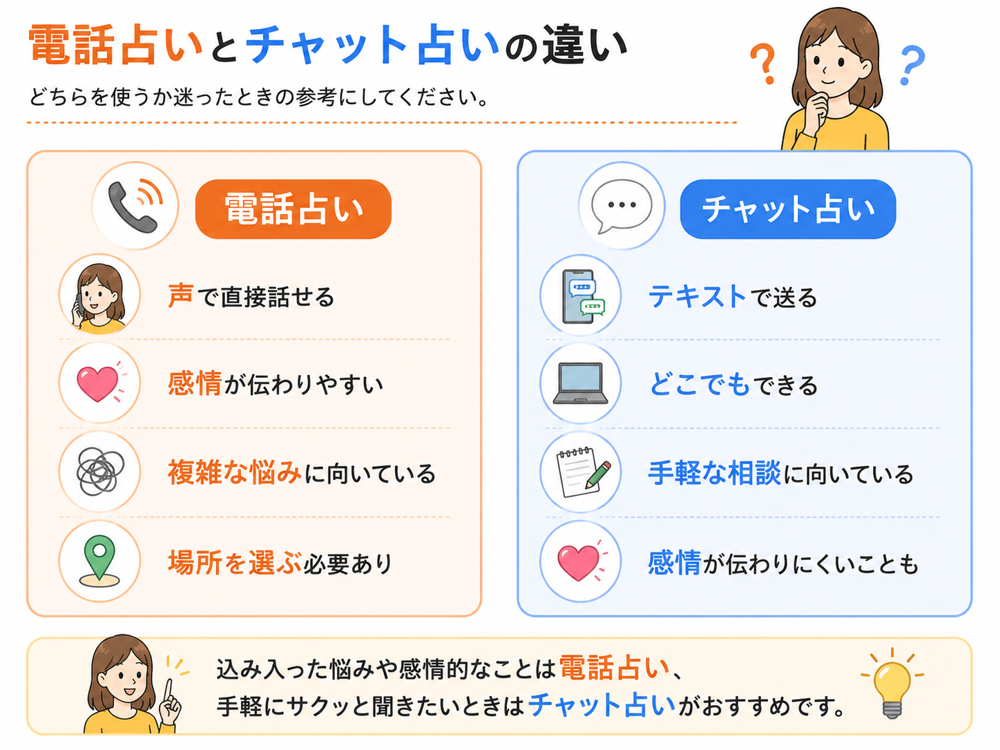 電話占いとチャット占いの違い
